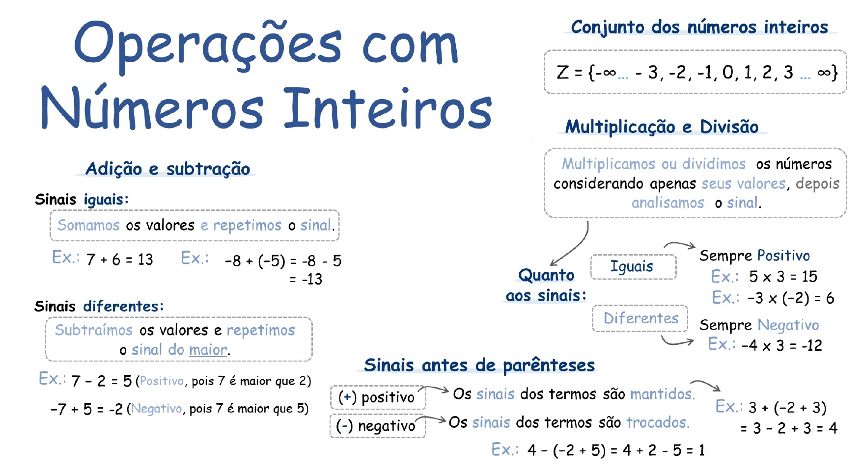 Mapa mental: Números Inteiros e Decimais